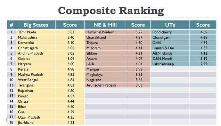 Composite-Ranking